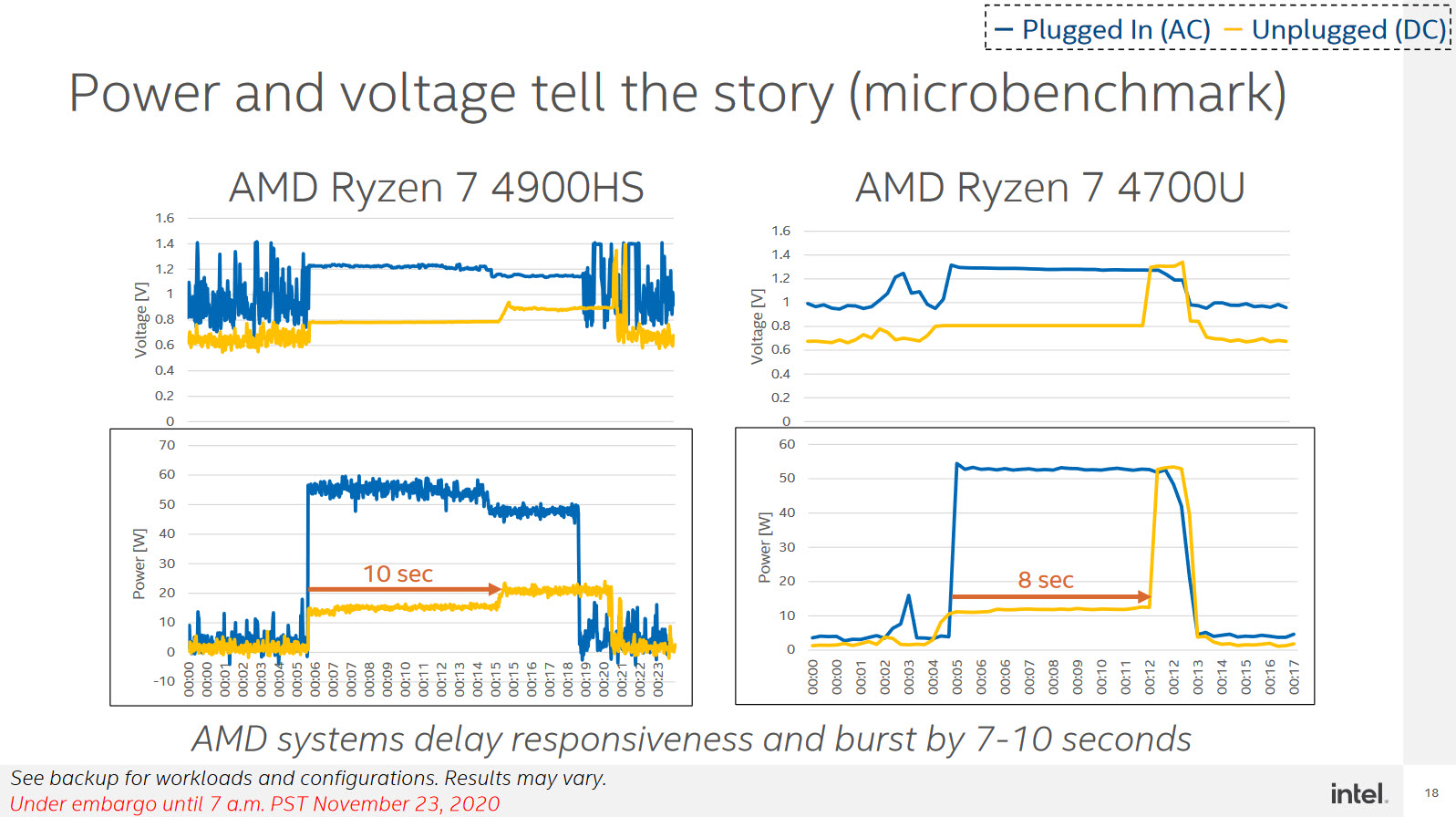 2020 11 24 19 57 02 Intel เปิดเผยซีพียู AMD ที่ใช้งานในแล็ปท็อปมีประสิทธิภาพลดลงเมื่อไม่ต่อไฟเลี้ยงในกรณีใช้งานกับแบตเตอรี่โดยตรง 