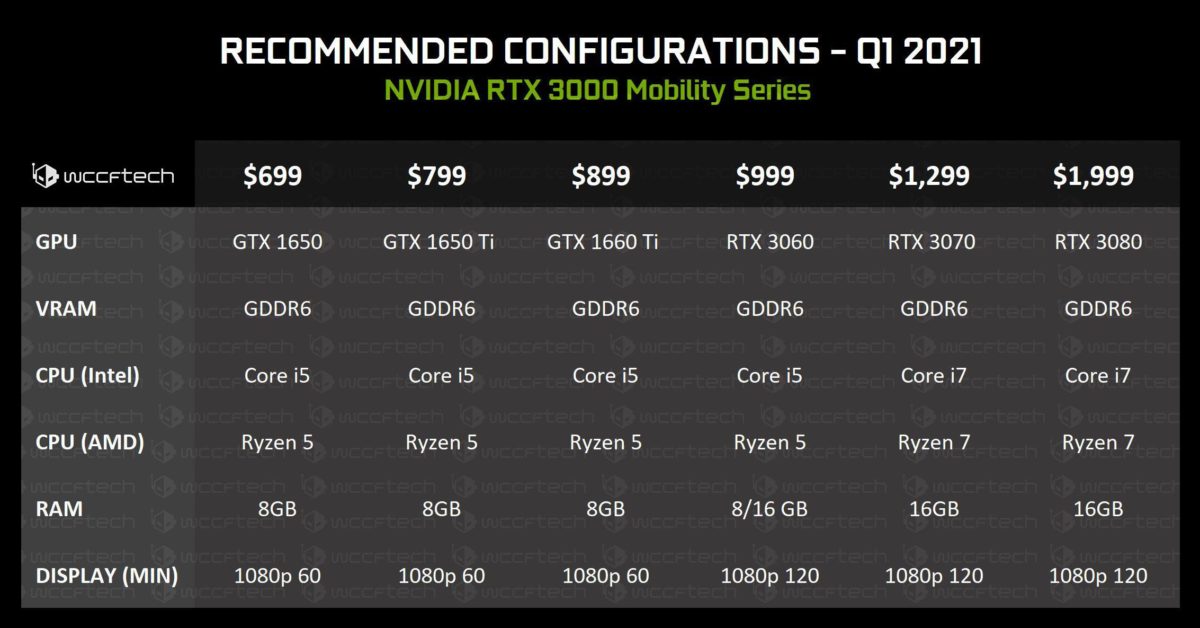 nvidia geforce rtx 3060 3070 3080 mobility 2 1200x628 พบข้อมูลการ์ดจอ NVIDIA GeForce RTX 3070 และ RTX 3080 ในรุ่น Mobile ที่ใช้งานในแล็ปท็อปรุ่นใหม่ล่าสุดคาดเปิดตัวในต้นปีหน้า 2021 