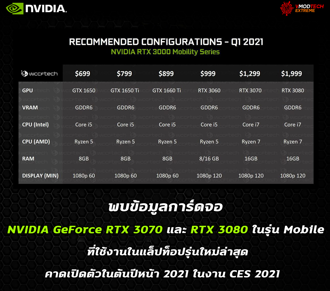 nvidia geforce rtx 3070 rtx 3080 mobile 2021 พบข้อมูลการ์ดจอ NVIDIA GeForce RTX 3070 และ RTX 3080 ในรุ่น Mobile ที่ใช้งานในแล็ปท็อปรุ่นใหม่ล่าสุดคาดเปิดตัวในต้นปีหน้า 2021 
