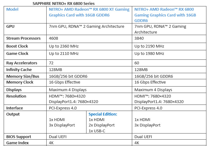 2020 11 26 19 42 38 SAPPHIRE เปิดตัวการ์ดจอ SAPPHIRE NITRO+ AMD Radeon RX 6800 Series รุ่นใหม่ล่าสุดมากถึง 5รุ่น