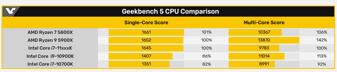 2020 12 04 10 58 49 พบข้อมูลซีพียู Intel Rocket Lake S รุ่นใหม่มีจำนวนคอร์ 8C/16T ประสิทธิภาพแรงกว่า Core i9 10900K แบบคอร์เดียวถึง 13% กันเลยทีเดียว 