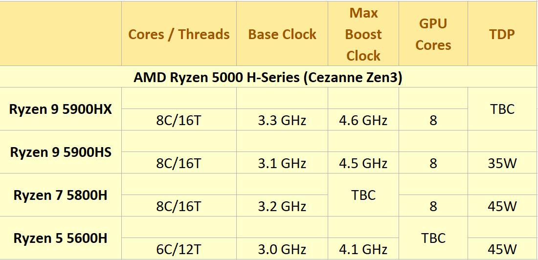2020 12 07 7 25 12 หลุดพบข้อมูลสเปกซีพียู AMD Ryzen 5000H/5000U ที่ใช้งานในแล็ปท็อปคาดเปิดตัวในงาน CES 2021