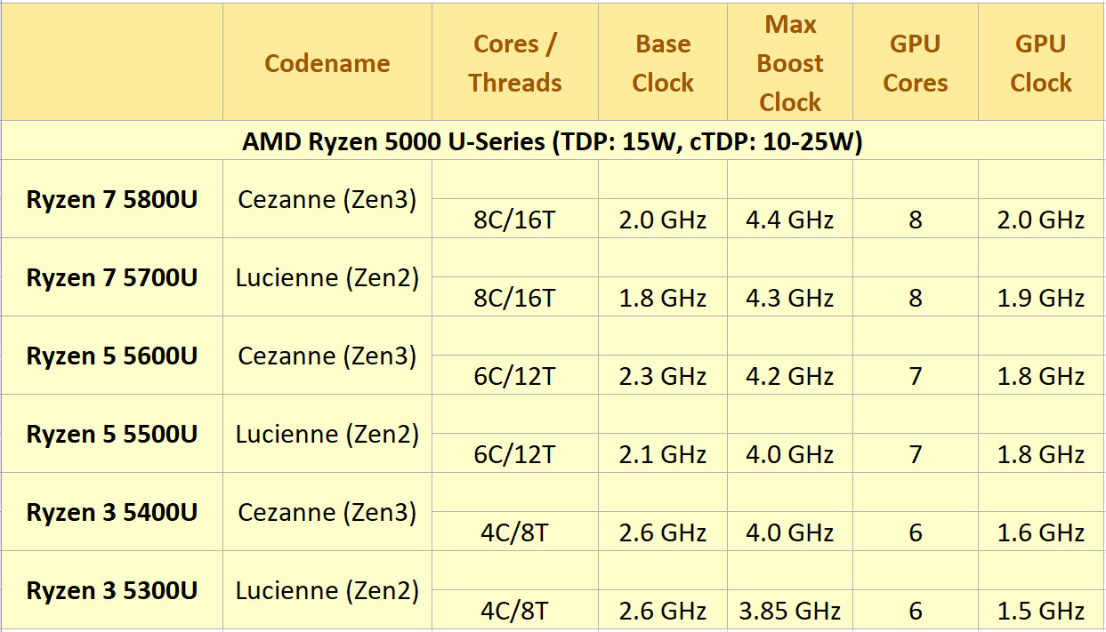 2020 12 07 7 25 27 หลุดพบข้อมูลสเปกซีพียู AMD Ryzen 5000H/5000U ที่ใช้งานในแล็ปท็อปคาดเปิดตัวในงาน CES 2021