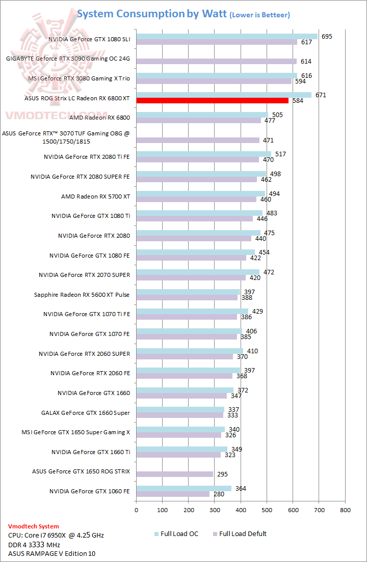 consumpt ASUS ROG Strix LC Radeon™ RX 6800 XT Review