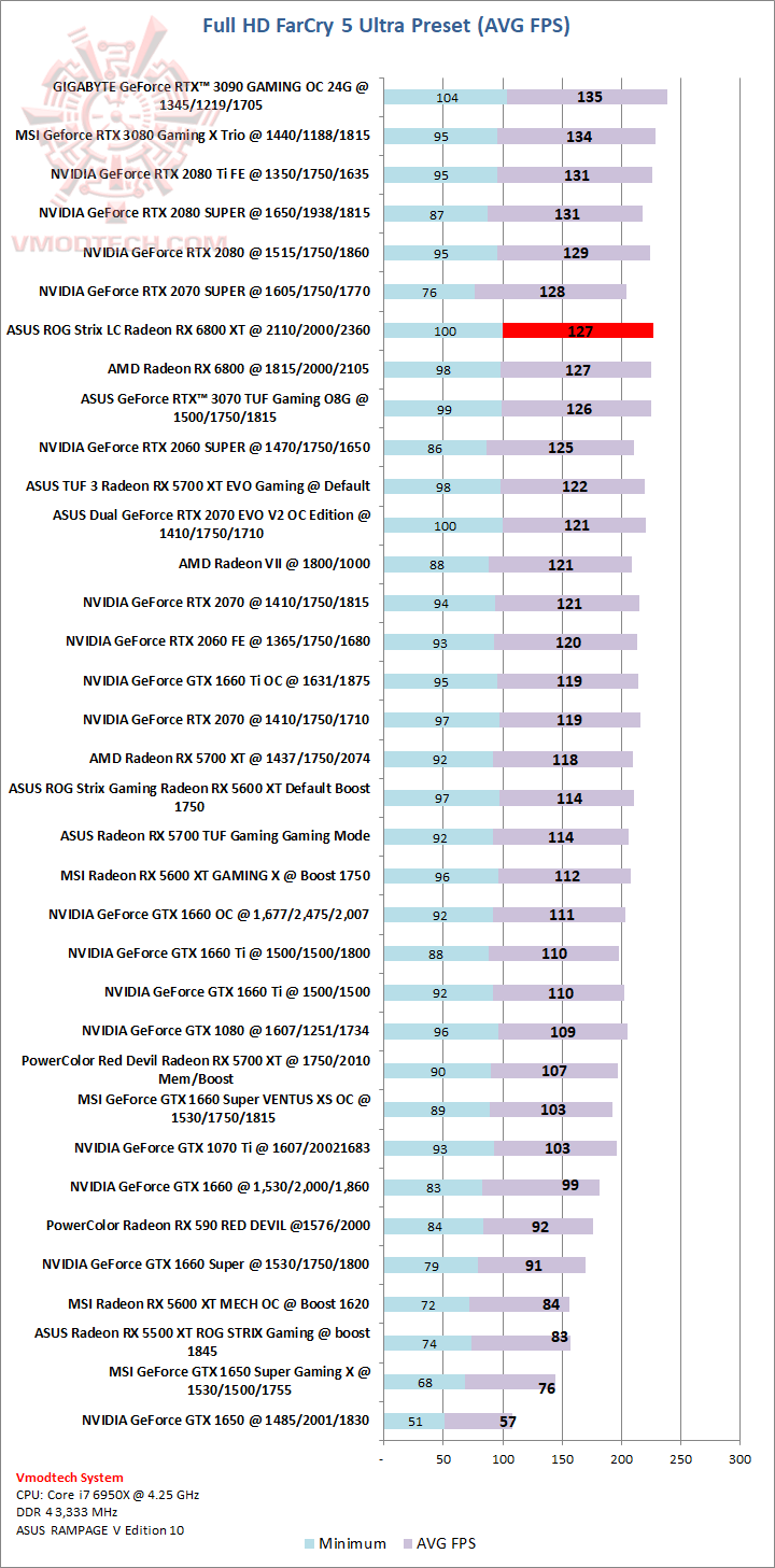 farcry ASUS ROG Strix LC Radeon™ RX 6800 XT Review