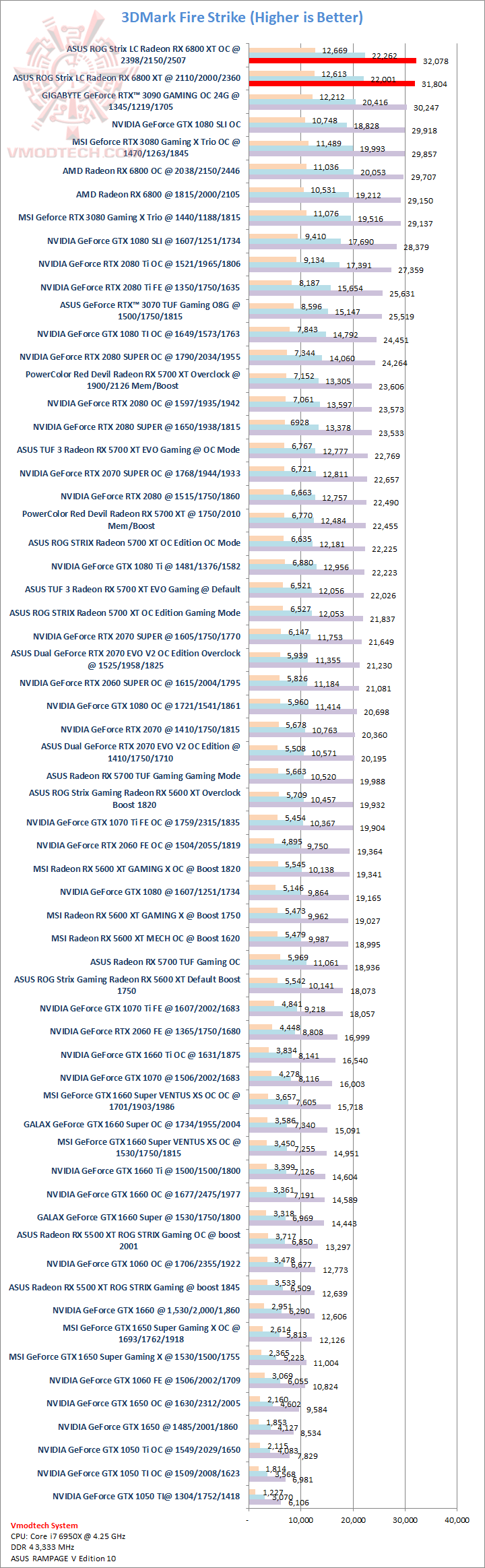 fs ASUS ROG Strix LC Radeon™ RX 6800 XT Review
