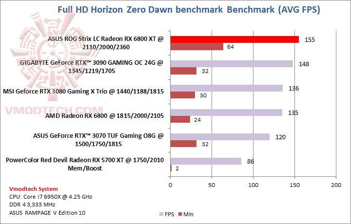horizon ASUS ROG Strix LC Radeon™ RX 6800 XT Review