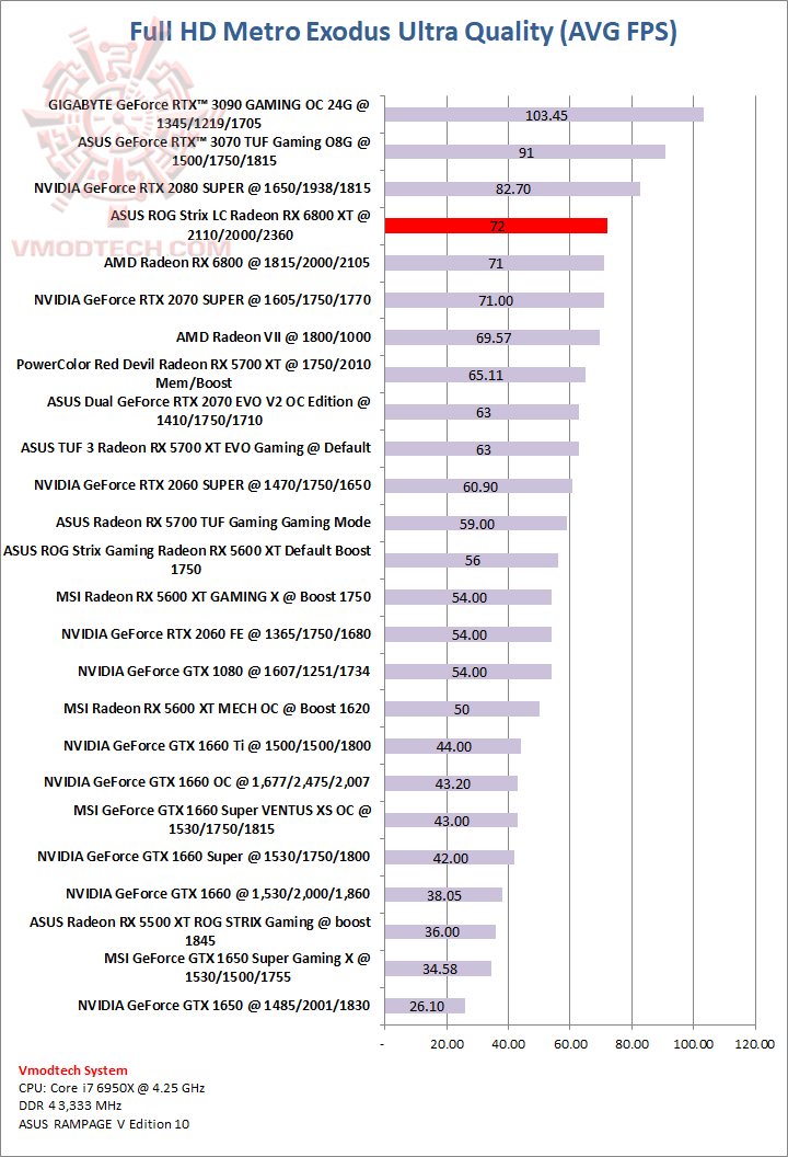 metro ASUS ROG Strix LC Radeon™ RX 6800 XT Review