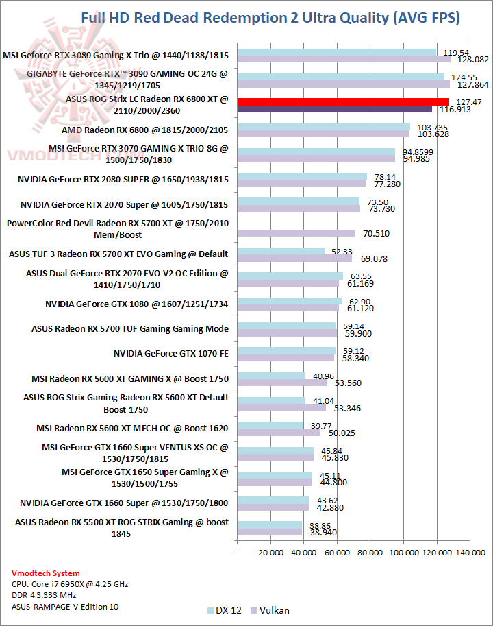 red ASUS ROG Strix LC Radeon™ RX 6800 XT Review