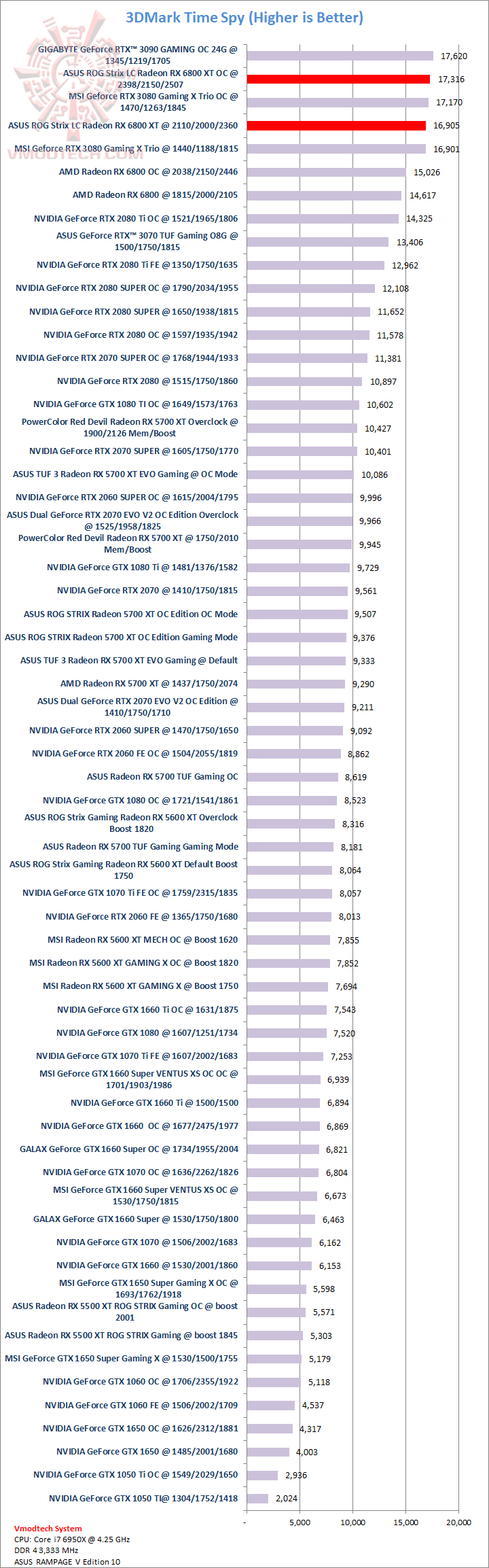 ts ASUS ROG Strix LC Radeon™ RX 6800 XT Review