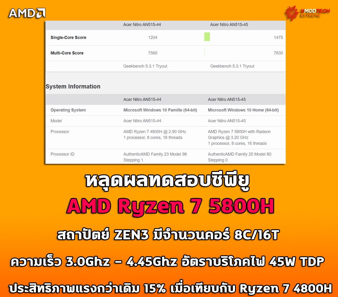 หลุดผลทดสอบซีพียู AMD Ryzen 7 5800H ประสิทธิภาพแรงกว่าเดิม 15% เมื่อเทียบกับ Ryzen 7 4800H หลุดผลทดสอบซีพียู AMD Ryzen 7 5800H ประสิทธิภาพแรงกว่าเดิม 15% เมื่อเทียบกับ Ryzen 7 4800H