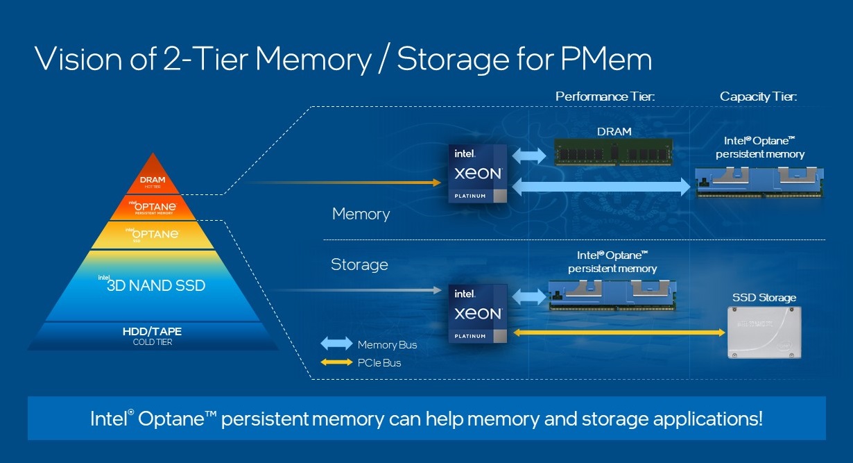 intel 2 tier storage Intel เปิดตัว Intel Optane SSD P5800X เป็น SSD ที่เร็วที่สุดในโลกในงาน Data Center และ Intel Optane Memory H20 ประสิทธิภาพสูงเน้นใช้งานทั่วไปรุ่นใหม่ล่าสุด