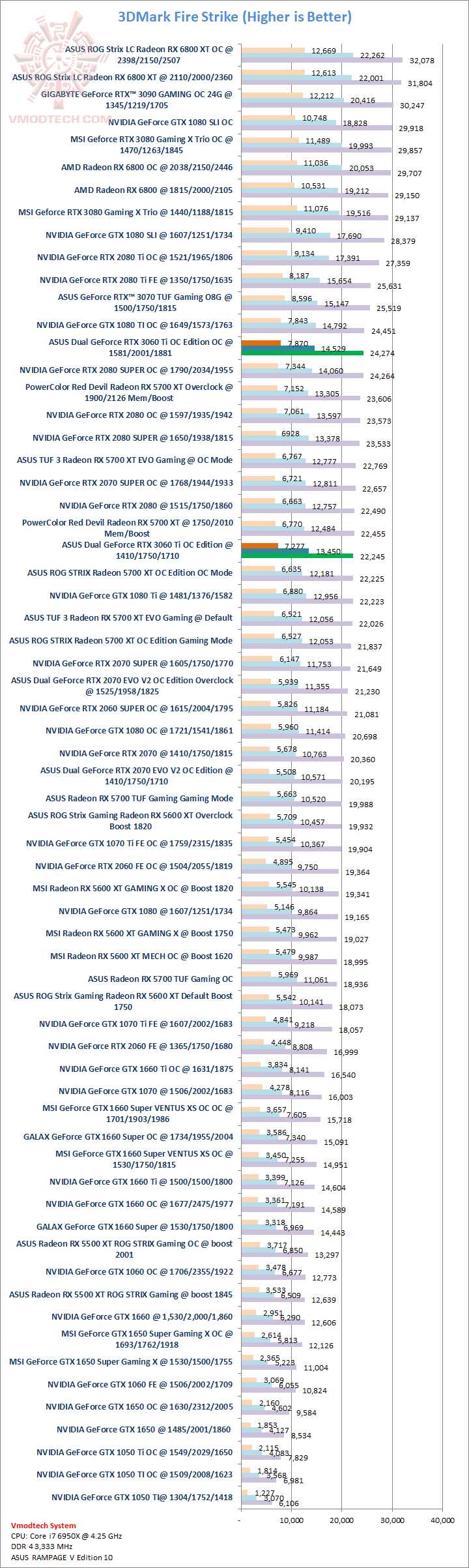 fs ASUS Dual GeForce RTX 3060 Ti OC Edition Review