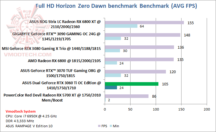 horizon ASUS Dual GeForce RTX 3060 Ti OC Edition Review