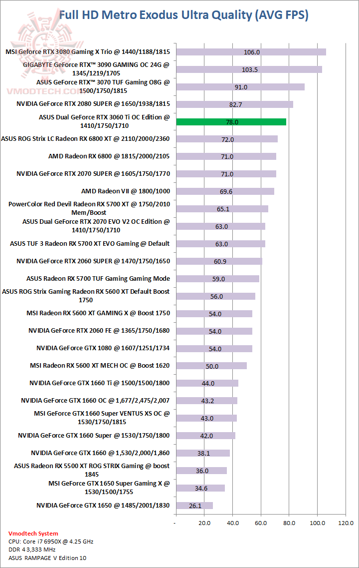 metro ASUS Dual GeForce RTX 3060 Ti OC Edition Review