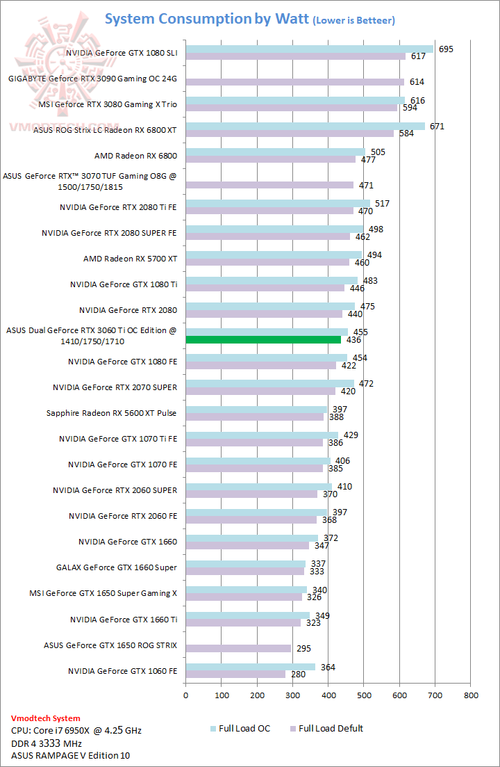 power ASUS Dual GeForce RTX 3060 Ti OC Edition Review