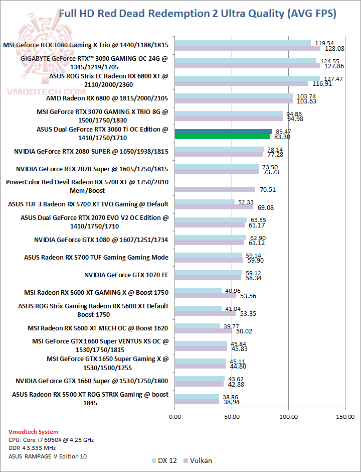 red ASUS Dual GeForce RTX 3060 Ti OC Edition Review