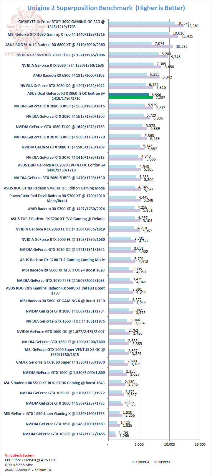 sp ASUS Dual GeForce RTX 3060 Ti OC Edition Review