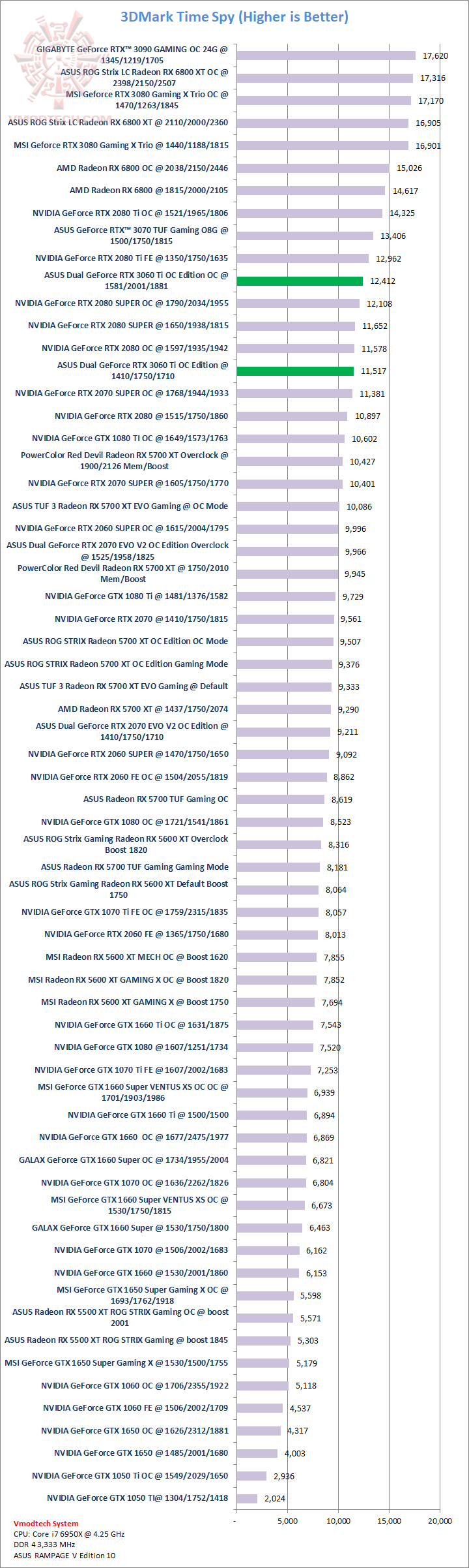 ts ASUS Dual GeForce RTX 3060 Ti OC Edition Review