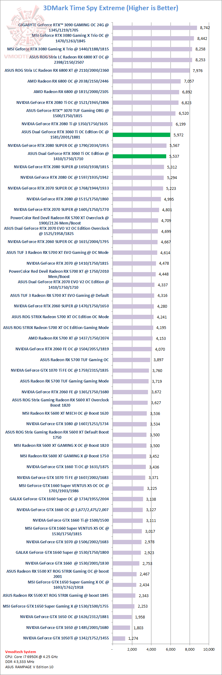 tsx ASUS Dual GeForce RTX 3060 Ti OC Edition Review