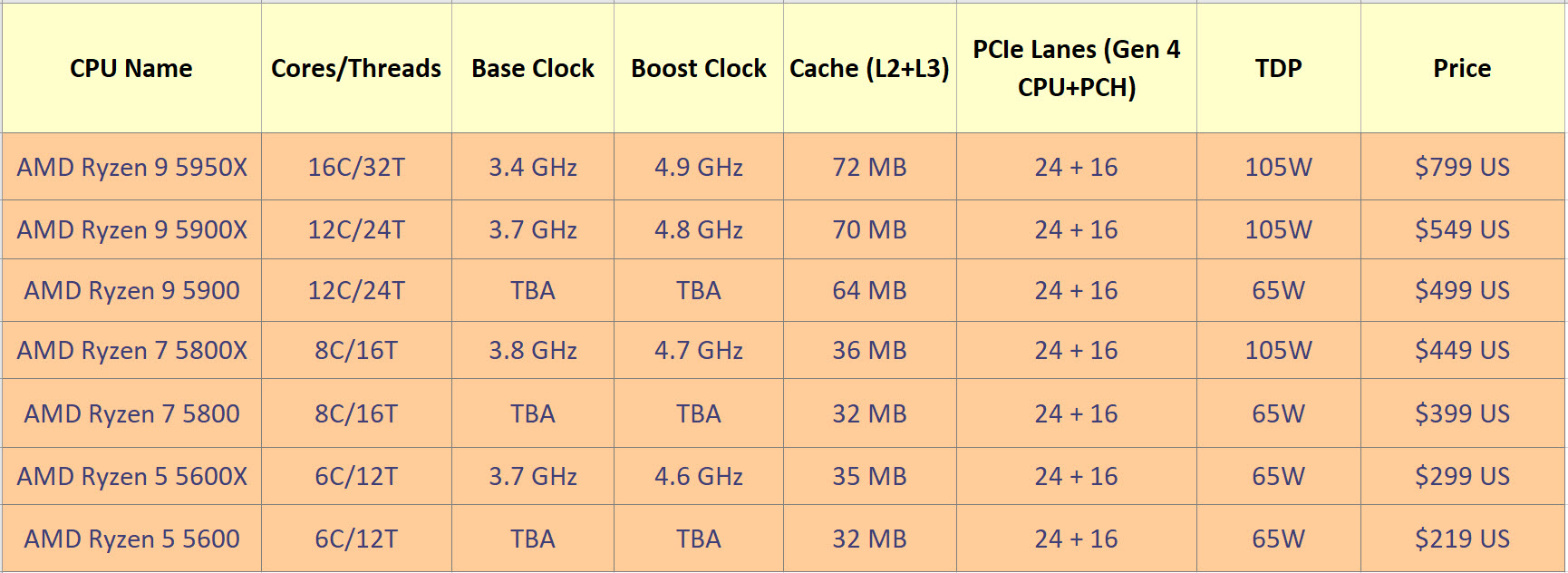 2020 12 21 1 29 48 ลือ!! AMD เตรียมเปิดตัวซีพียู AMD Ryzen 9 5900 , Ryzen 7 5800 , 5700G และ 5600G รุ่นใหม่ล่าสุดเร็วๆนี้ 