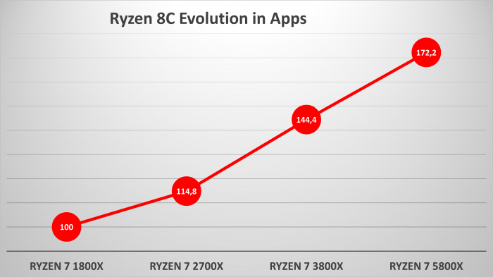amd ryzen generations apps เผยข้อมูล AMD จากซีพียู ZEN รุ่นแรกจนถึง ZEN3 รุ่นปัจจุบันมีประสิทธิภาพแรงขึ้นมากถึง 81% กันเลยทีเดียว 
