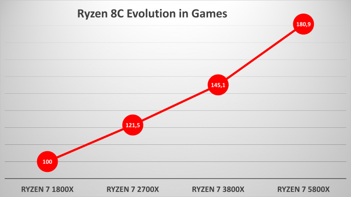 amd-ryzen-generations-games amd ryzen generations games เผยข้อมูล AMD จากซีพียู ZEN รุ่นแรกจนถึง ZEN3 รุ่นปัจจุบันมีประสิทธิภาพแรงขึ้นมากถึง 81% กันเลยทีเดียว