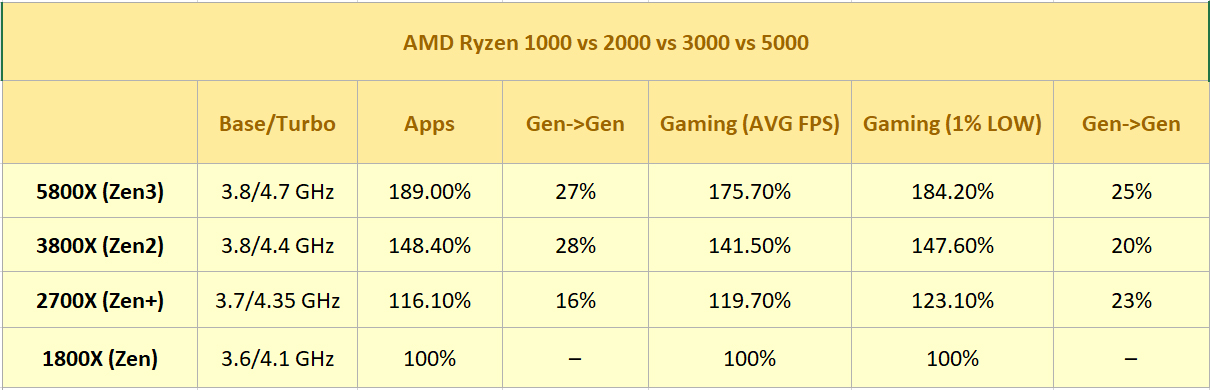 zen1 zen3 เผยข้อมูล AMD จากซีพียู ZEN รุ่นแรกจนถึง ZEN3 รุ่นปัจจุบันมีประสิทธิภาพแรงขึ้นมากถึง 81% กันเลยทีเดียว 