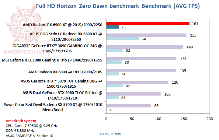 horizon AMD Radeon RX 6900 XT Review
