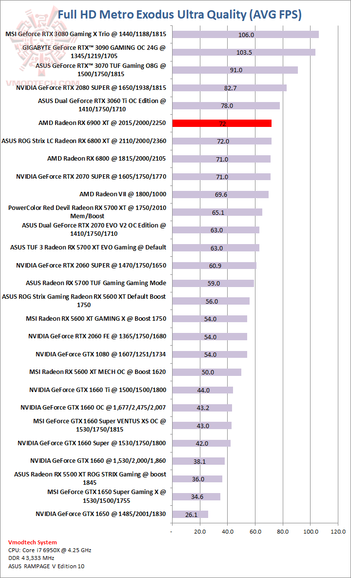 metro AMD Radeon RX 6900 XT Review