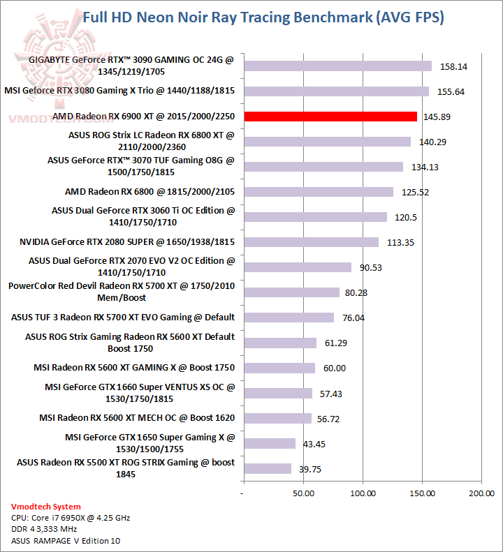 neon AMD Radeon RX 6900 XT Review