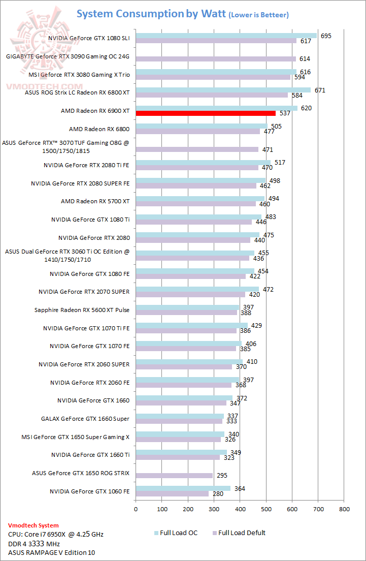 power AMD Radeon RX 6900 XT Review