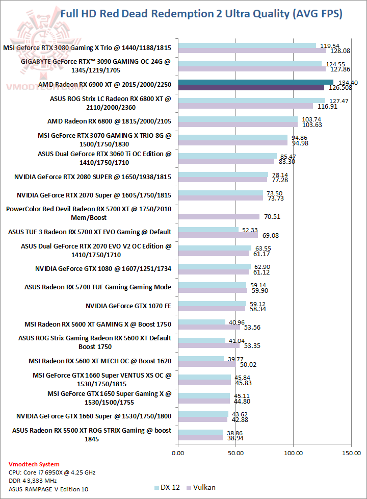 red AMD Radeon RX 6900 XT Review