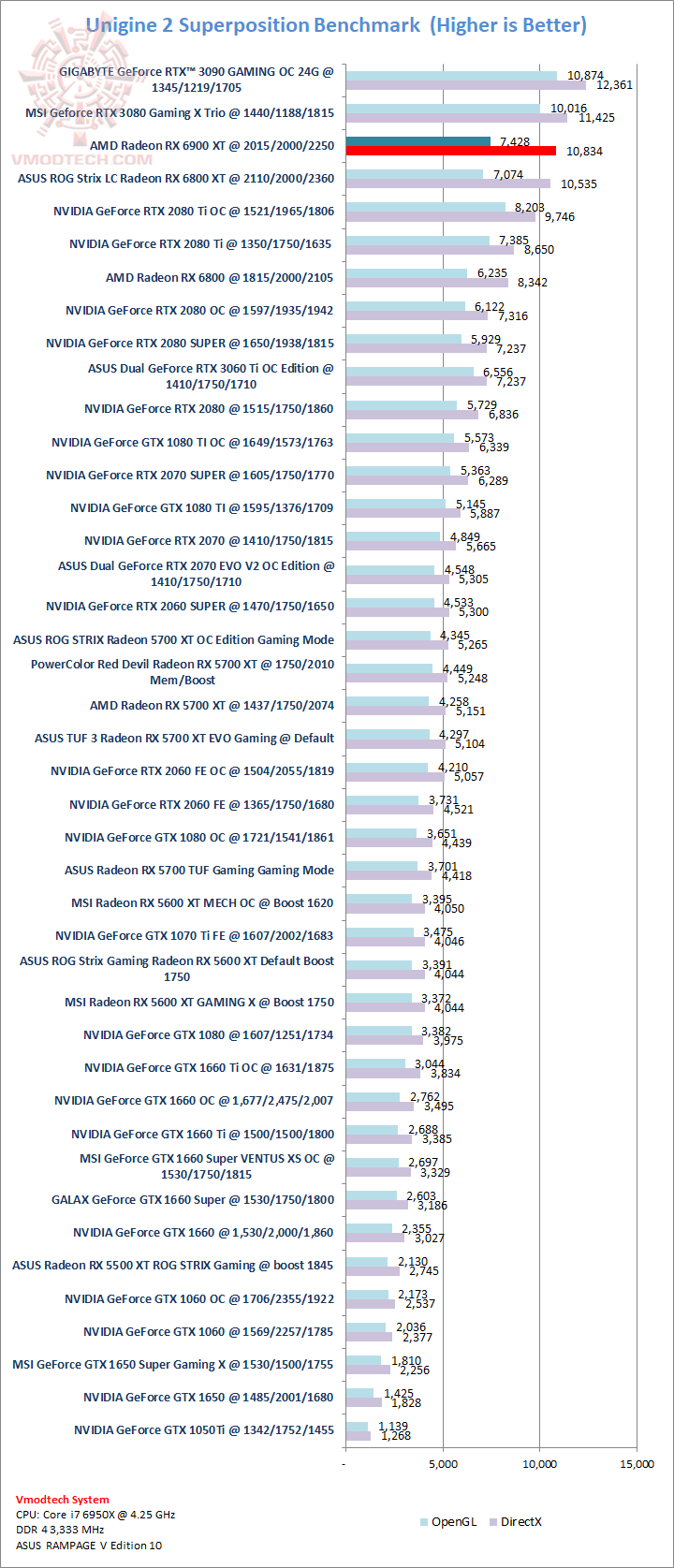 sp AMD Radeon RX 6900 XT Review