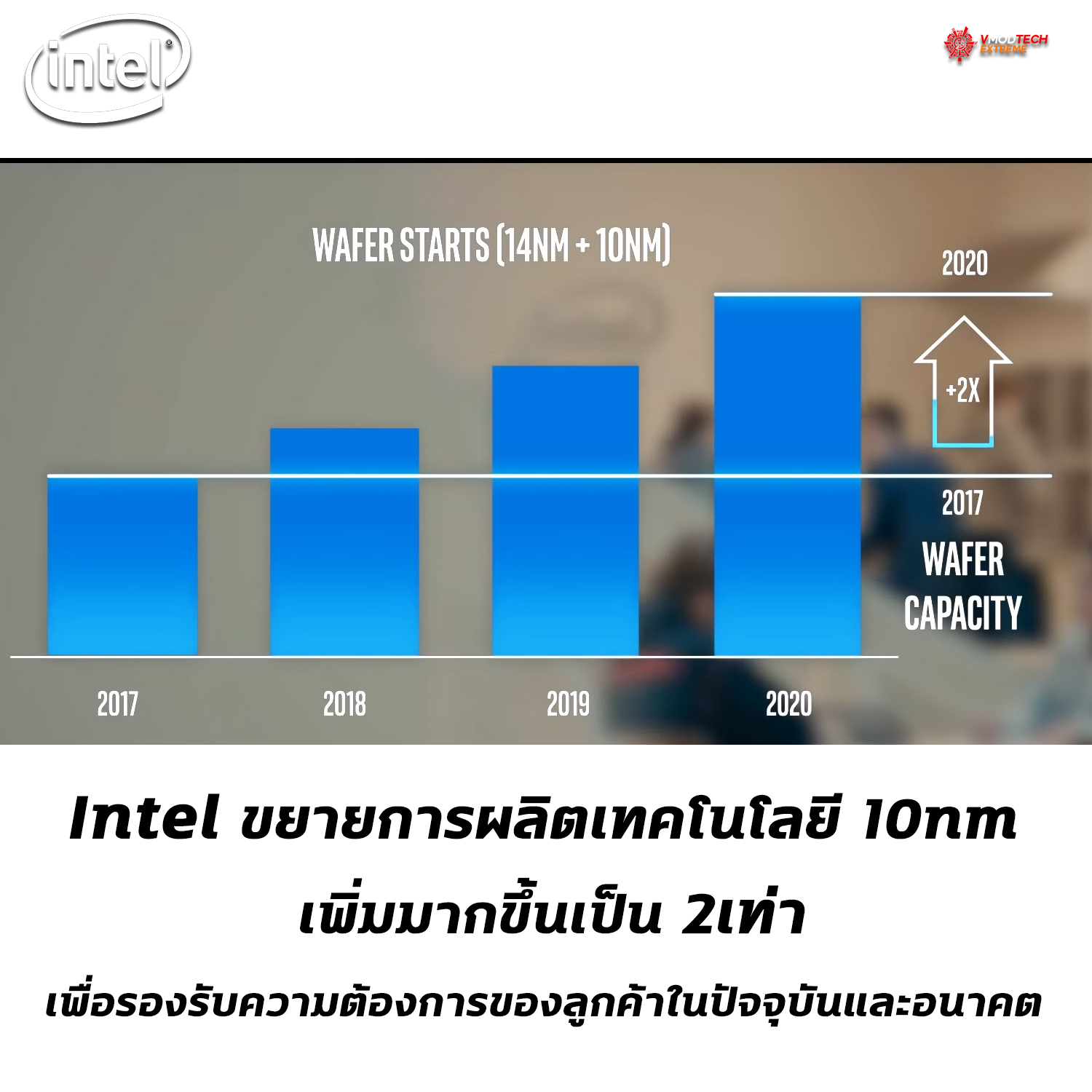 intel expands 10nm manufacturing capacity Intel ขยายการผลิตเทคโนโลยี 10nm เพื่อรองรับความต้องการของลูกค้าในปัจจุบันและอนาคต 