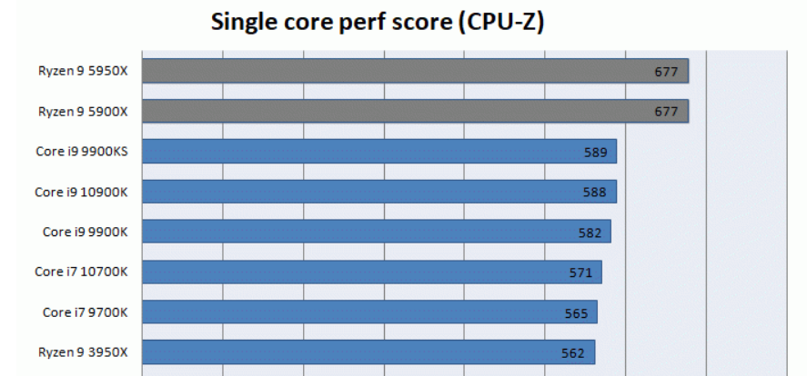 cpu z benchmark results หลุดผลทดสอบซีพียู Intel Core i9 11900K รหัส Rocket Lake S รุ่นใหม่ล่าสุดแรงแซง Ryzen 9 5950X แบบ Single Thread กันเลยทีเดียว!!!