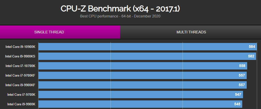 cpu z official single thread benchmark results หลุดผลทดสอบซีพียู Intel Core i9 11900K รหัส Rocket Lake S รุ่นใหม่ล่าสุดแรงแซง Ryzen 9 5950X แบบ Single Thread กันเลยทีเดียว!!!