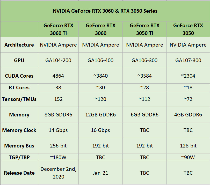 2021-01-01_11-24-13 2021 01 01 11 24 13 พบข้อมูลการ์ดจอ Nvidia GeForce RTX 3060, RTX 3050 Ti, และ RTX 3050 เตรียมวางจำหน่ายเร็วๆนี้