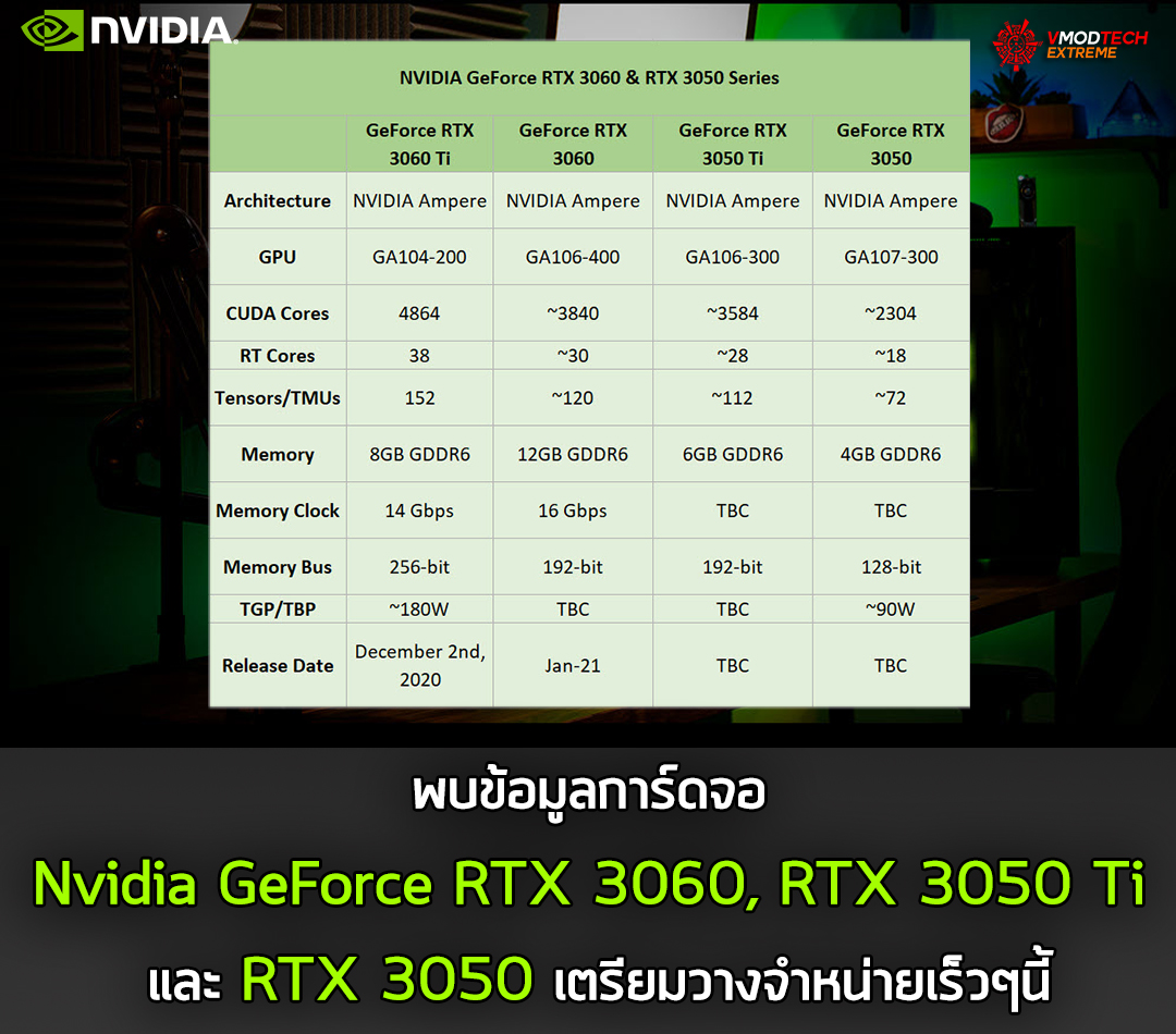 nvidia-geforce-rtx-3060-rtx-3050-ti-rtx-3050 nvidia geforce rtx 3060 rtx 3050 ti rtx 3050 พบข้อมูลการ์ดจอ Nvidia GeForce RTX 3060, RTX 3050 Ti, และ RTX 3050 เตรียมวางจำหน่ายเร็วๆนี้
