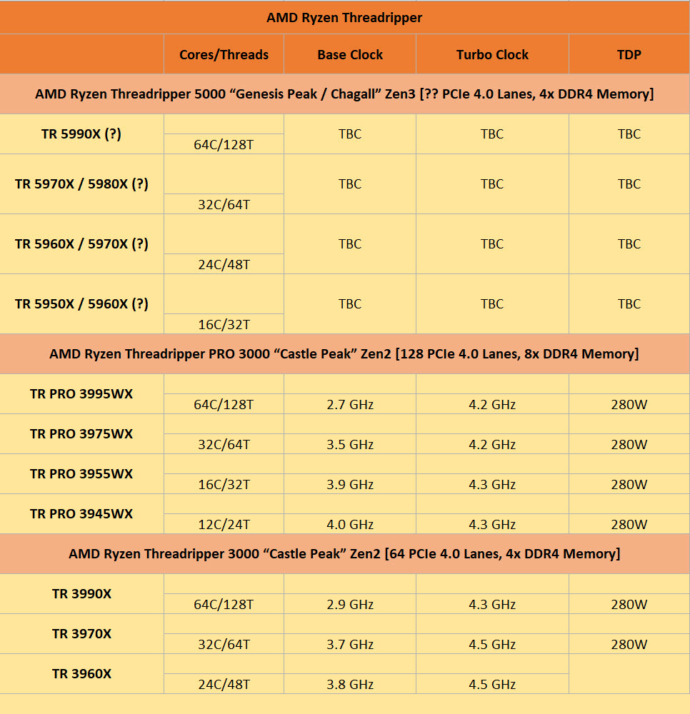 2021-01-03_15-39-21 2021 01 03 15 39 21 ลือ!! ซีพียู AMD Ryzen Threadripper 5000ซีรี่ย์รุ่นใหม่ล่าสุดในสถาปัตย์ ZEN3 จะเริ่มต้นที่จำนวนคอร์ 16C/32T และอาจมากสุดถึง 64C/128T กันเลยทีเดียว