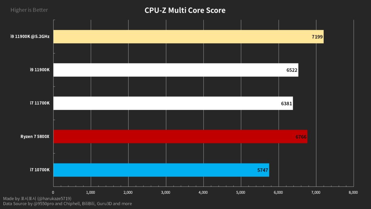 intel core i9 11900k core i7 11700k cpu z multicore 1200x675 หลุดผลทดสอบ Intel Core i9 11900K โอเวอร์คล๊อกที่ความเร็ว 5.2GHz ประสิทธิภาพ Single Threaded แรงทะลุ 700คะแนนในโปรแกรม CPU Z กันเลยทีเดียว 
