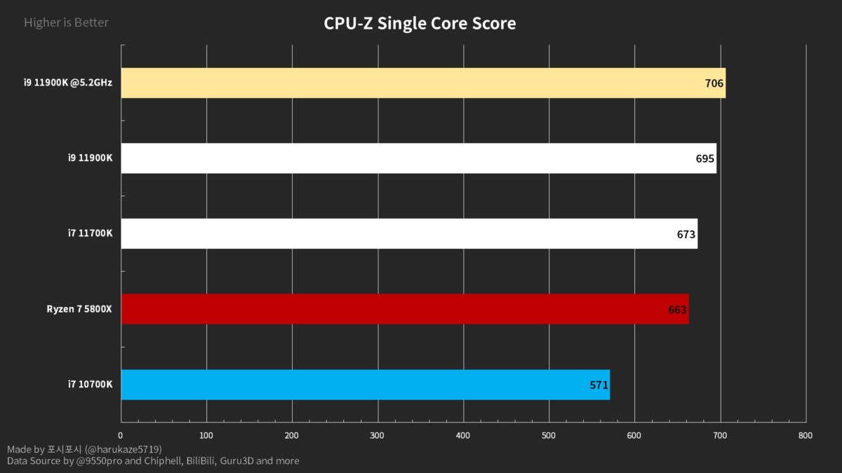 intel core i9 11900k core i7 11700k cpu z singlecore 1200x675 หลุดผลทดสอบ Intel Core i9 11900K โอเวอร์คล๊อกที่ความเร็ว 5.2GHz ประสิทธิภาพ Single Threaded แรงทะลุ 700คะแนนในโปรแกรม CPU Z กันเลยทีเดียว 