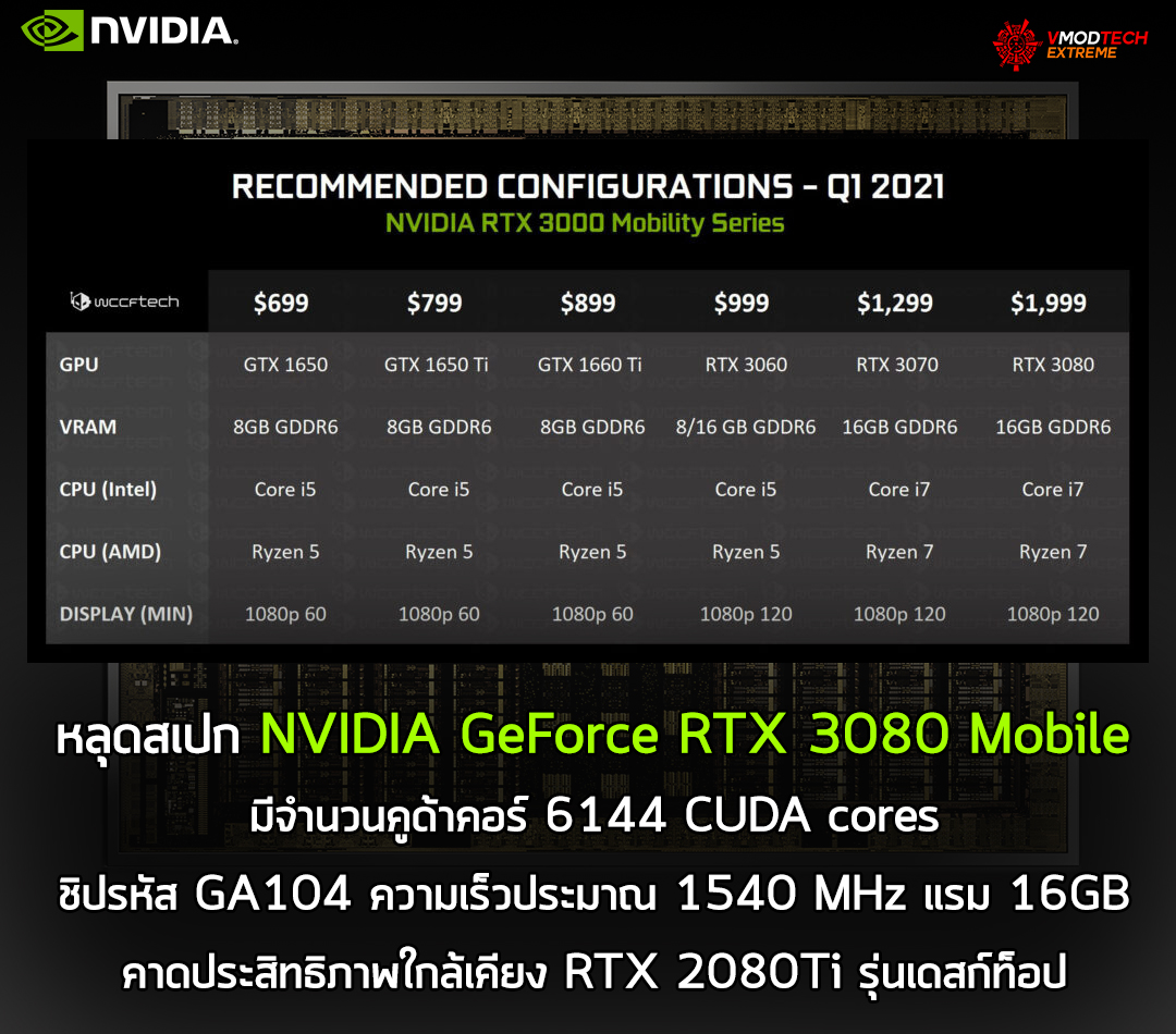 nvidia geforce rtx 3080 mobile spec หลุดสเปก NVIDIA GeForce RTX 3080 Mobile มีจำนวนคูด้าคอร์ 6144 CUDA cores แรม 16GB คาดประสิทธิภาพใกล้เคียง RTX 2080Ti รุ่นเดสก์ท็อป 