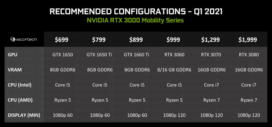 nvidia slide 2 1030x481 หลุดสเปก NVIDIA GeForce RTX 3080 Mobile มีจำนวนคูด้าคอร์ 6144 CUDA cores แรม 16GB คาดประสิทธิภาพใกล้เคียง RTX 2080Ti รุ่นเดสก์ท็อป 