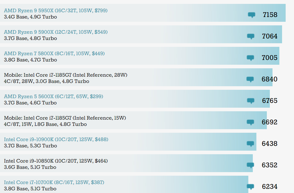 geekbench-v4-single-thread-score-1 geekbench v4 single thread score 1 หลุดผลทดสอบซีพียู Intel Core i7 11700K รหัส Rocket Lake S รุ่นใหม่ล่าสุดความเร็ว 3.6Ghz 5.0 GHz ในโปรแกรม Geekbench