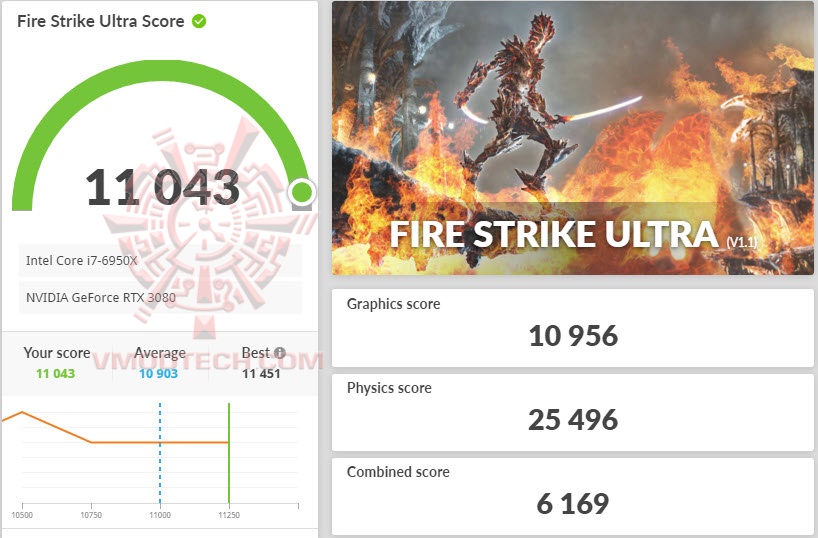 fsu MSI GeForce RTX 3080 SUPRIM X 10G Review