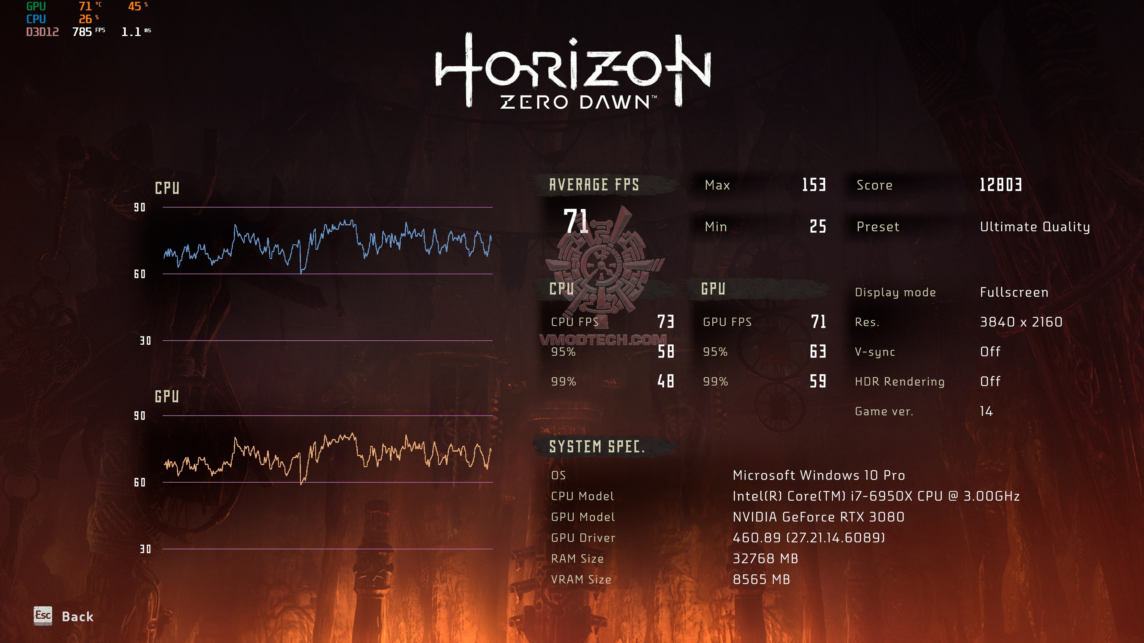 horizonzerodawn 2020 12 31 00 02 59 401 MSI GeForce RTX 3080 SUPRIM X 10G Review