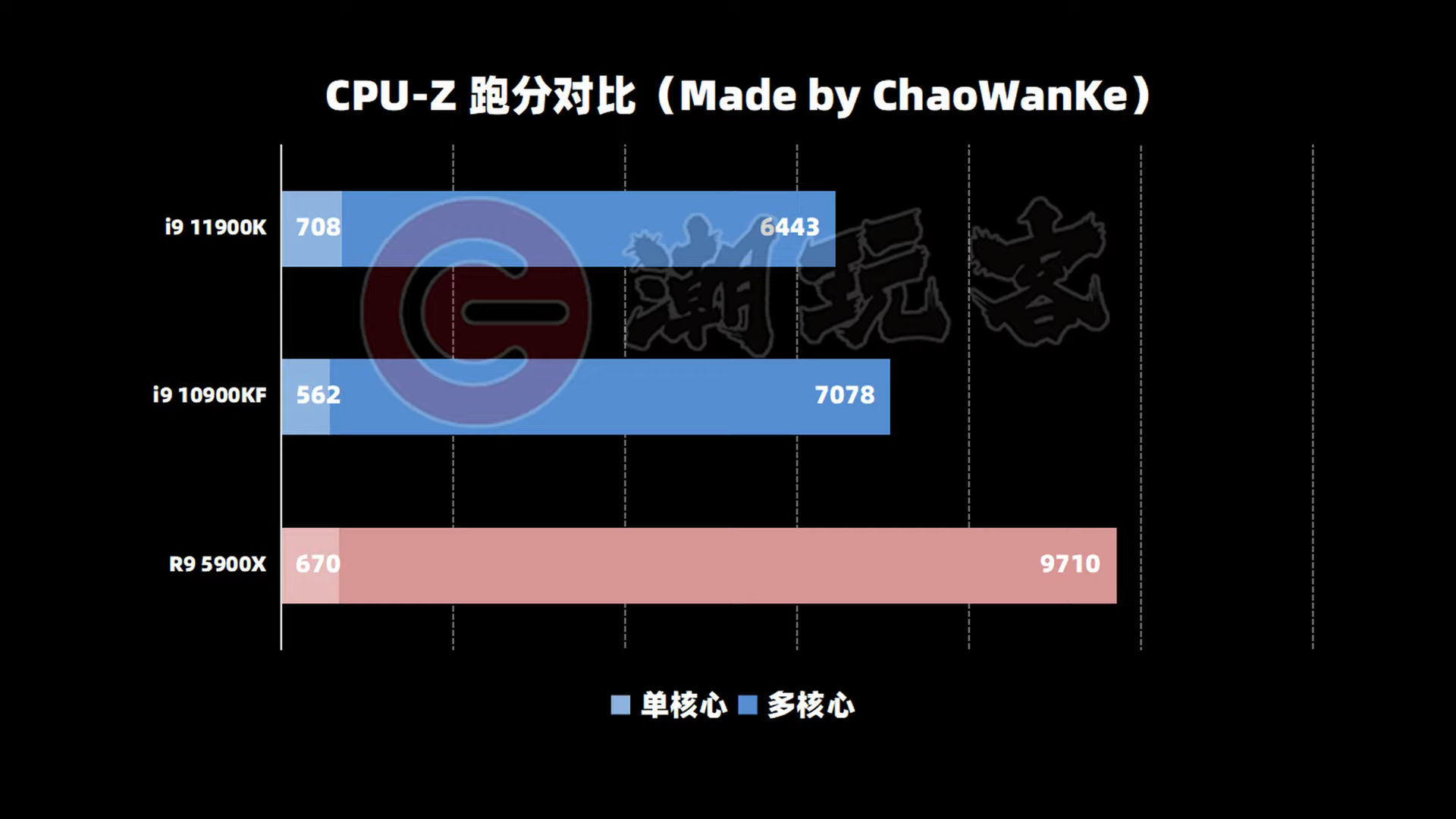 intel core i9 11900k cpuz comparison หลุดผลทดสอบซีพียู Intel Core i9 11900K รุ่น ES ความเร็ว 5.3 GHz อย่างไม่เป็นทางการ
