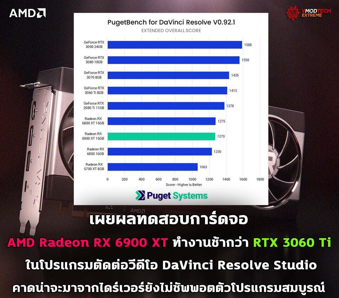 amd radeon rx 6900 xt is slower than geforce rtx 3060 ti in davinci resolve studio เผยผลทดสอบการ์ดจอ AMD Radeon RX 6900 XT ทำงานช้ากว่า RTX 3060 Ti ในโปรแกรมตัดต่อวีดีโอ DaVinci Resolve Studio 