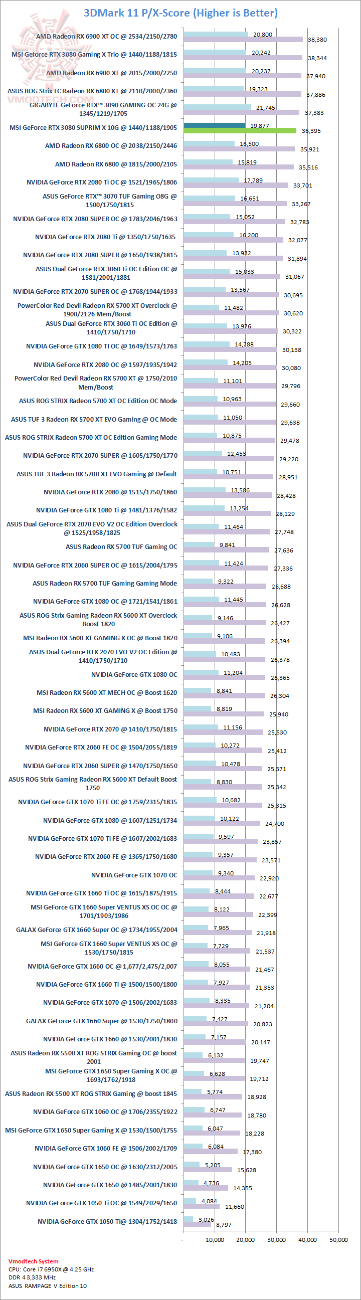 11 MSI GeForce RTX 3080 SUPRIM X 10G Review